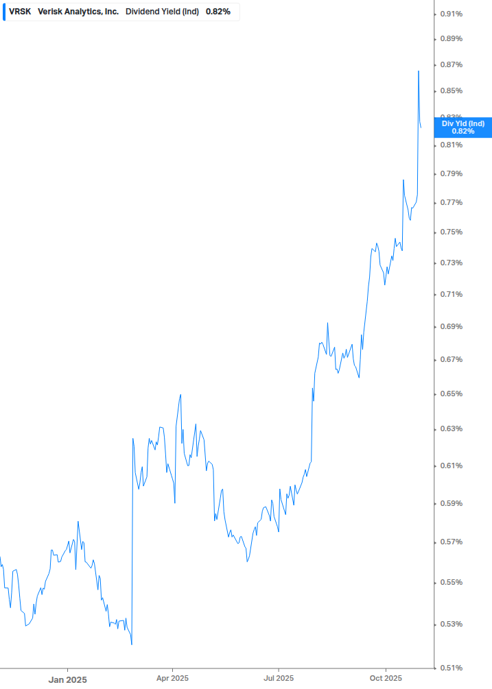 Dividend Yield Chart