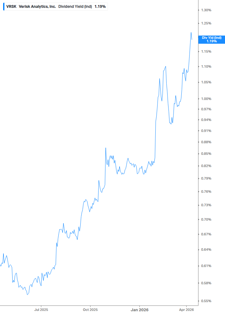 Dividend Yield Chart