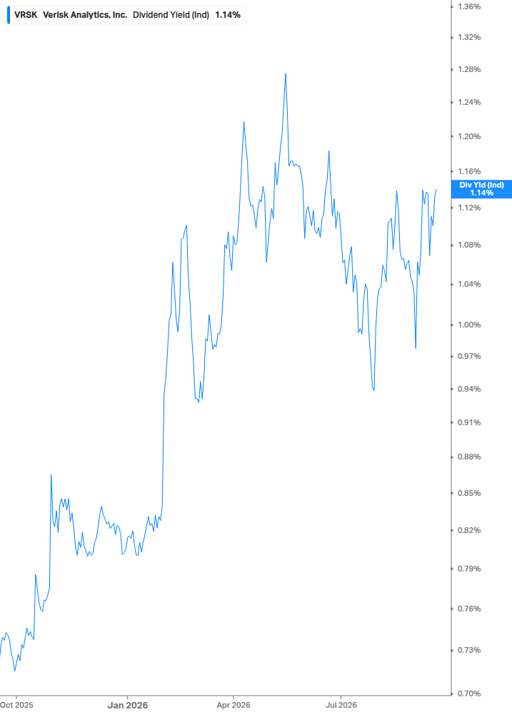 Dividend Yield Chart