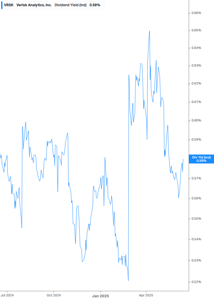 Dividend Yield Chart