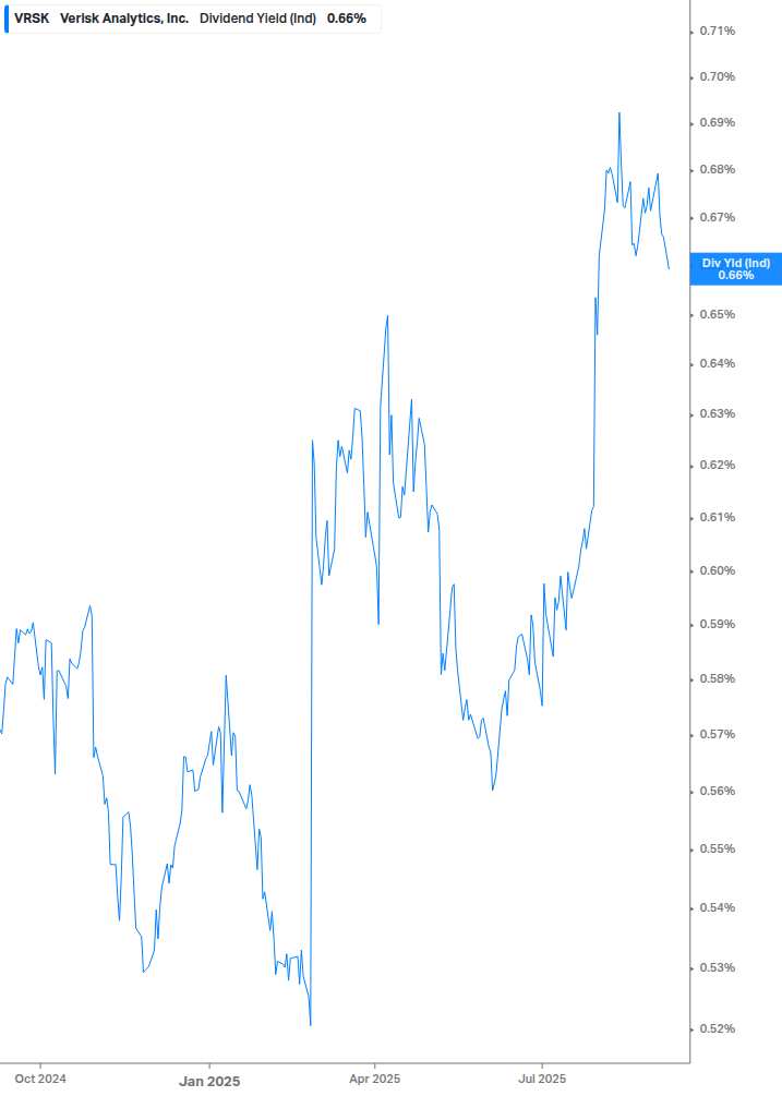 Dividend Yield Chart