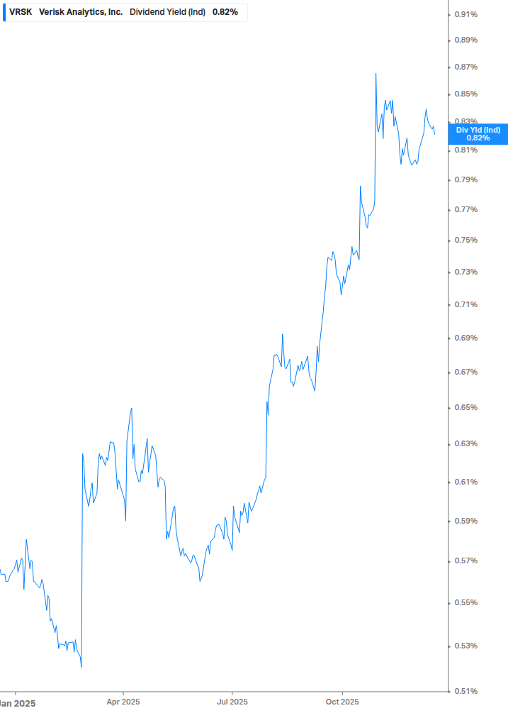 Dividend Yield Chart