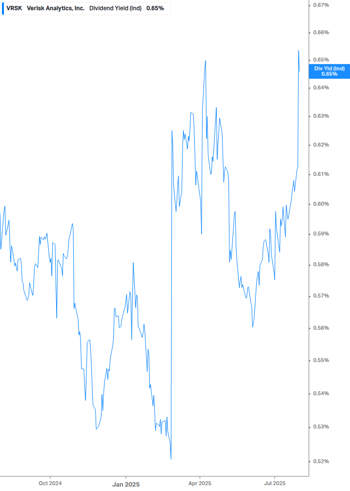 Dividend Yield Chart