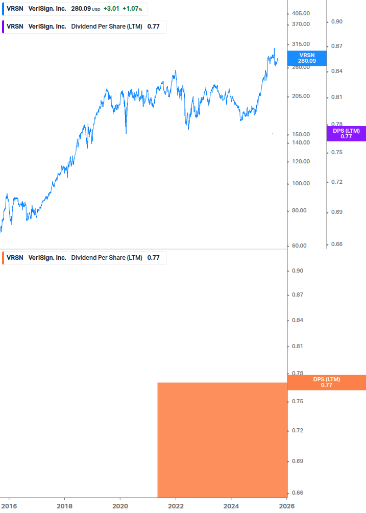 Dividend Growth Chart