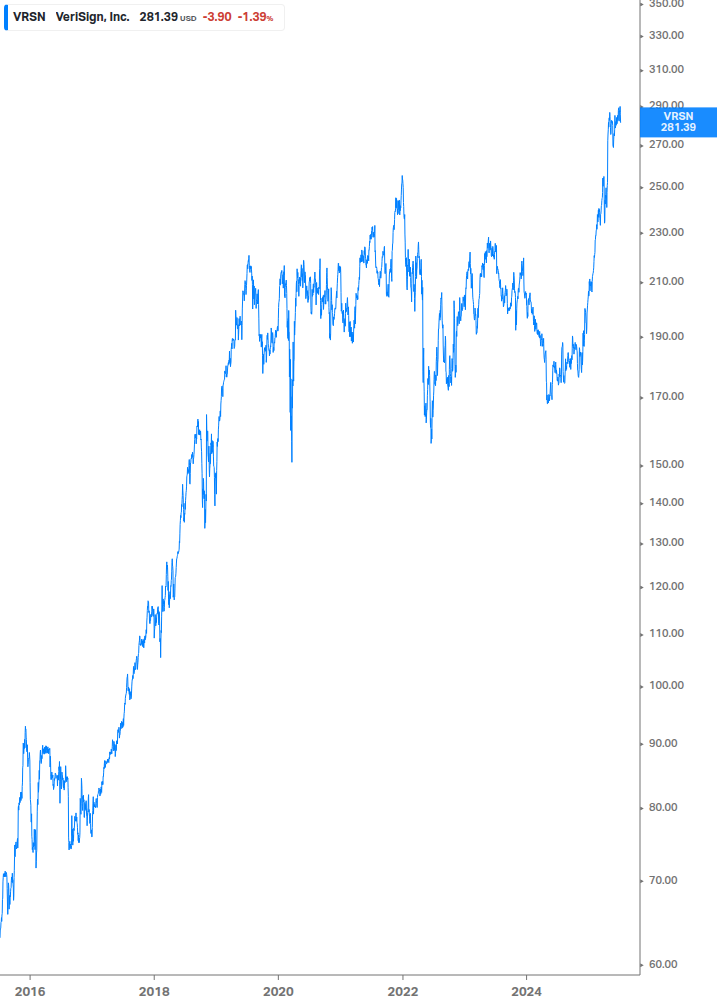 Dividend Growth Chart