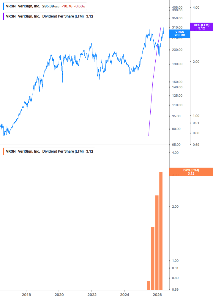 Dividend Growth Chart