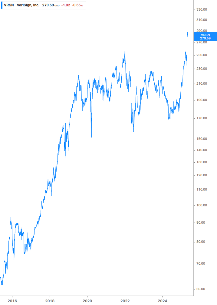 Dividend Growth Chart