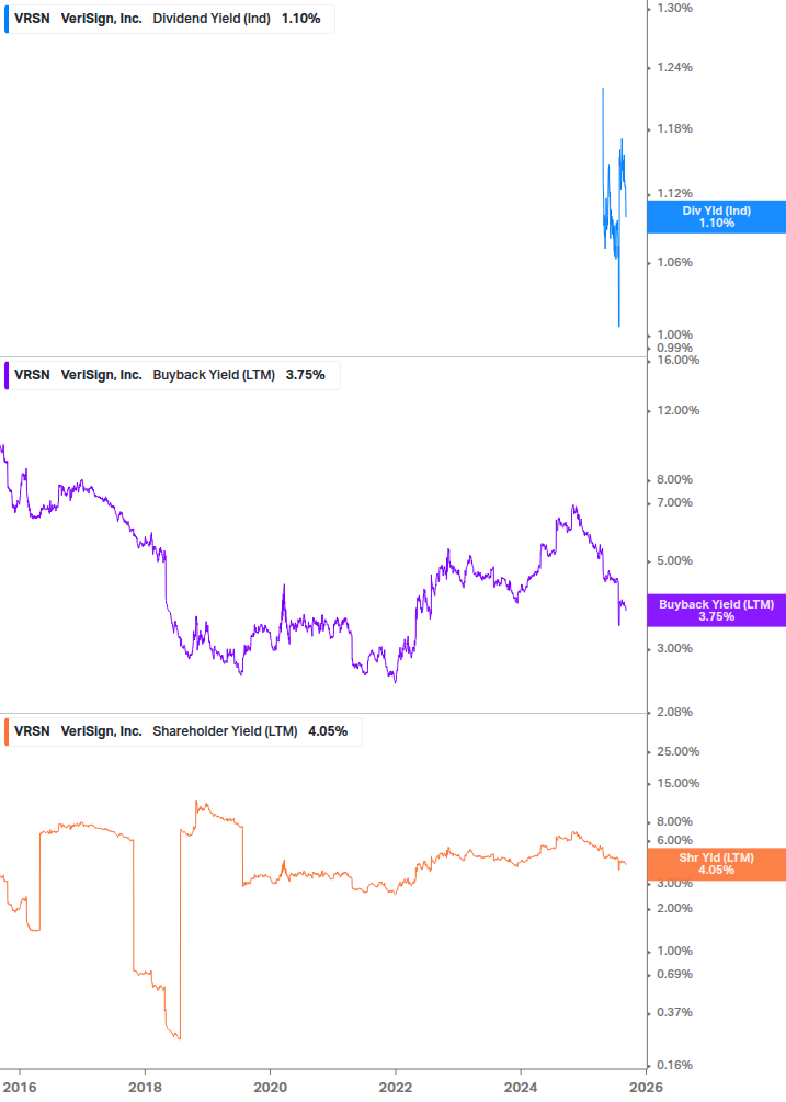Shareholder Yield Chart