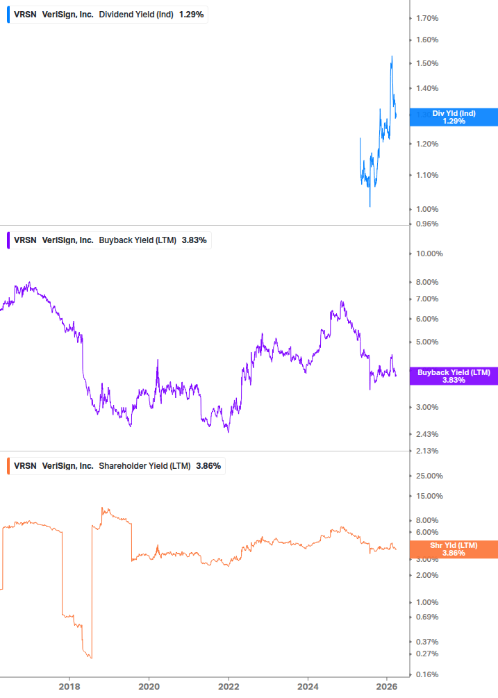 Shareholder Yield Chart