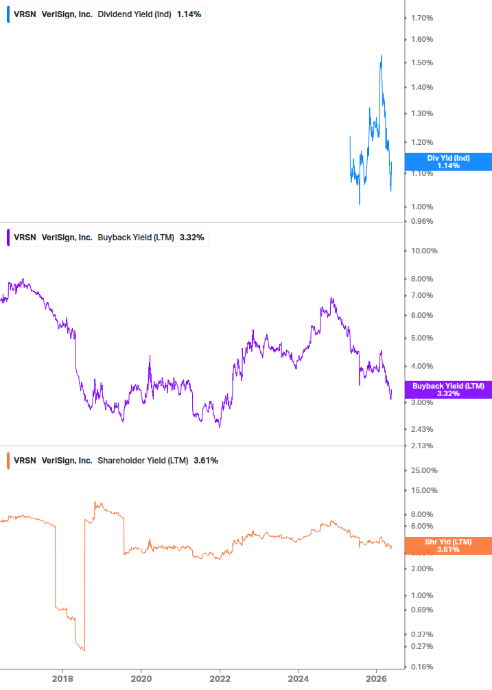 Shareholder Yield Chart