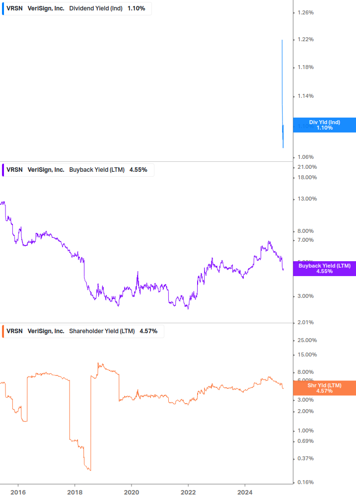 Shareholder Yield Chart