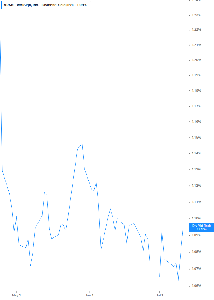 Dividend Yield Chart