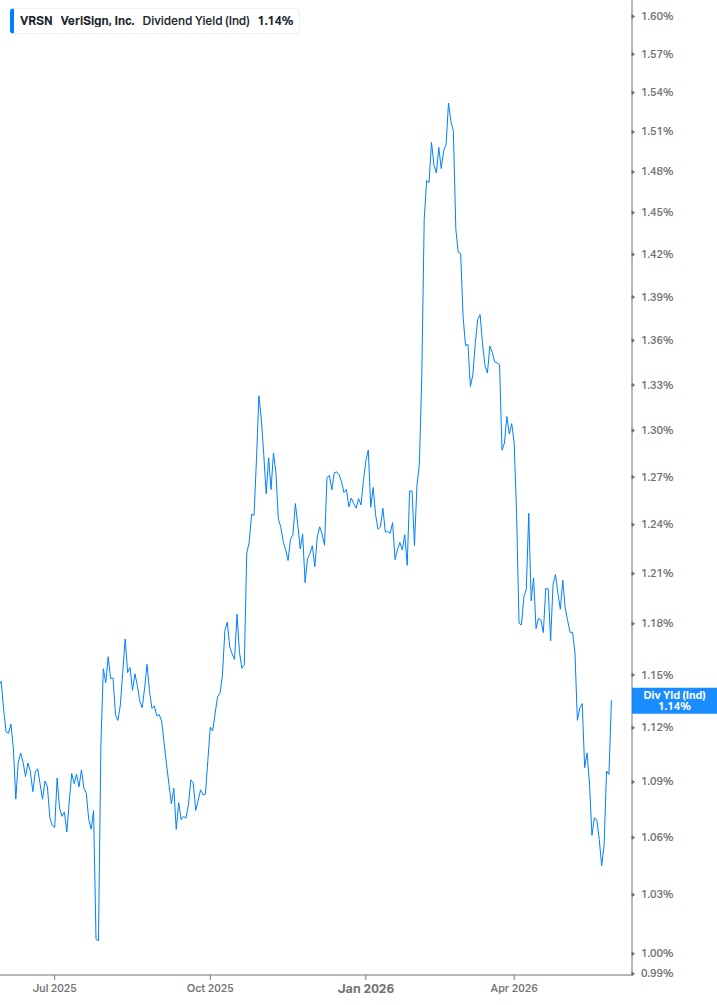 Dividend Yield Chart