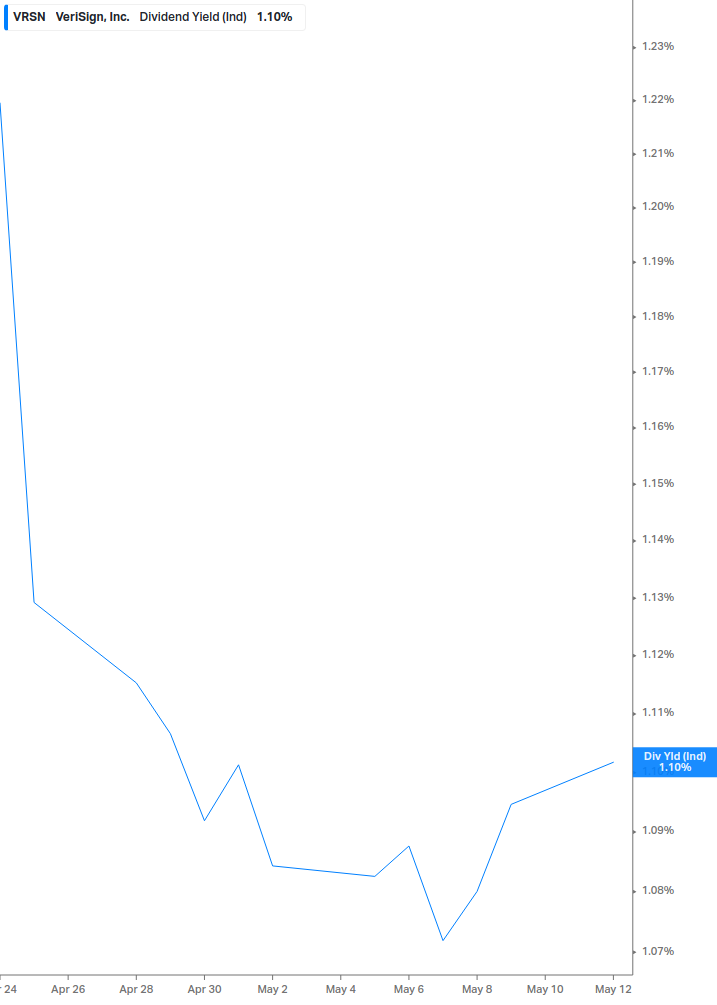 Dividend Yield Chart