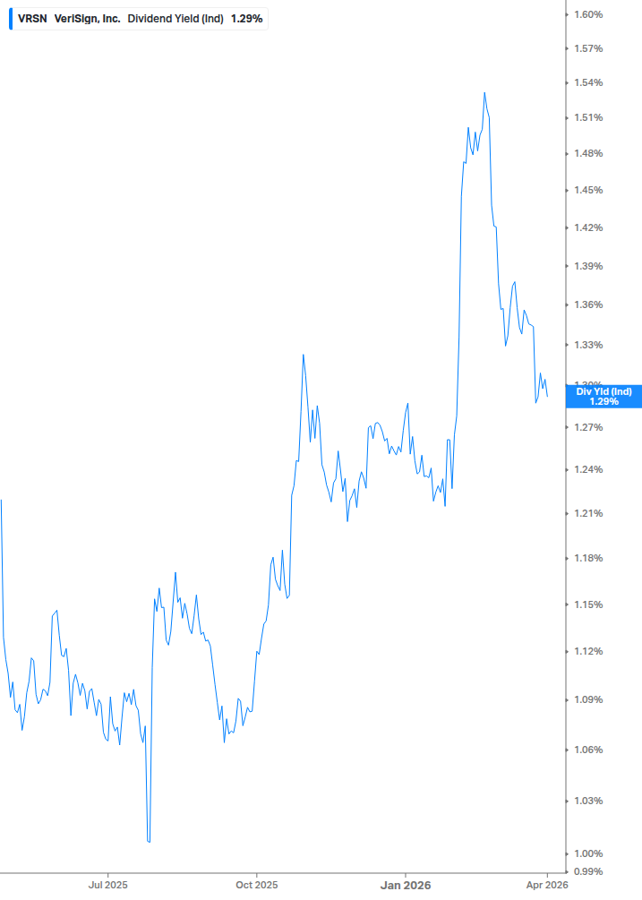 Dividend Yield Chart