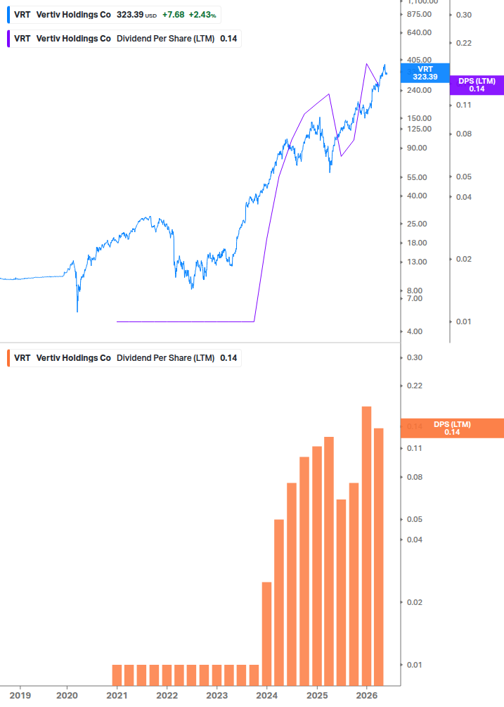 Dividend Growth Chart