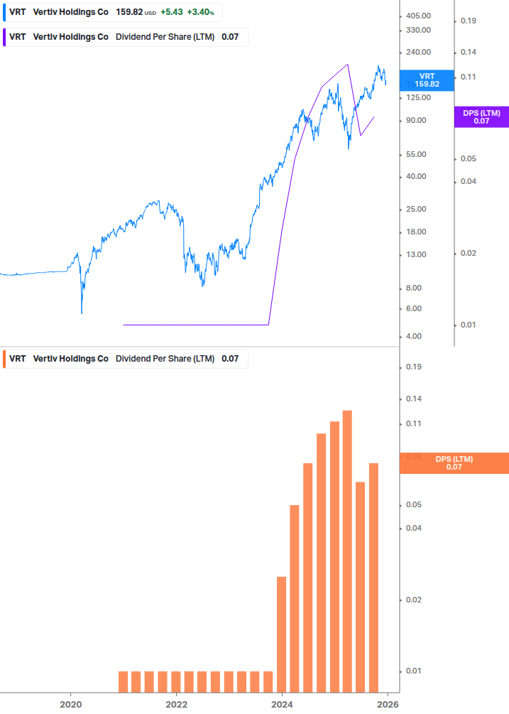 Dividend Growth Chart