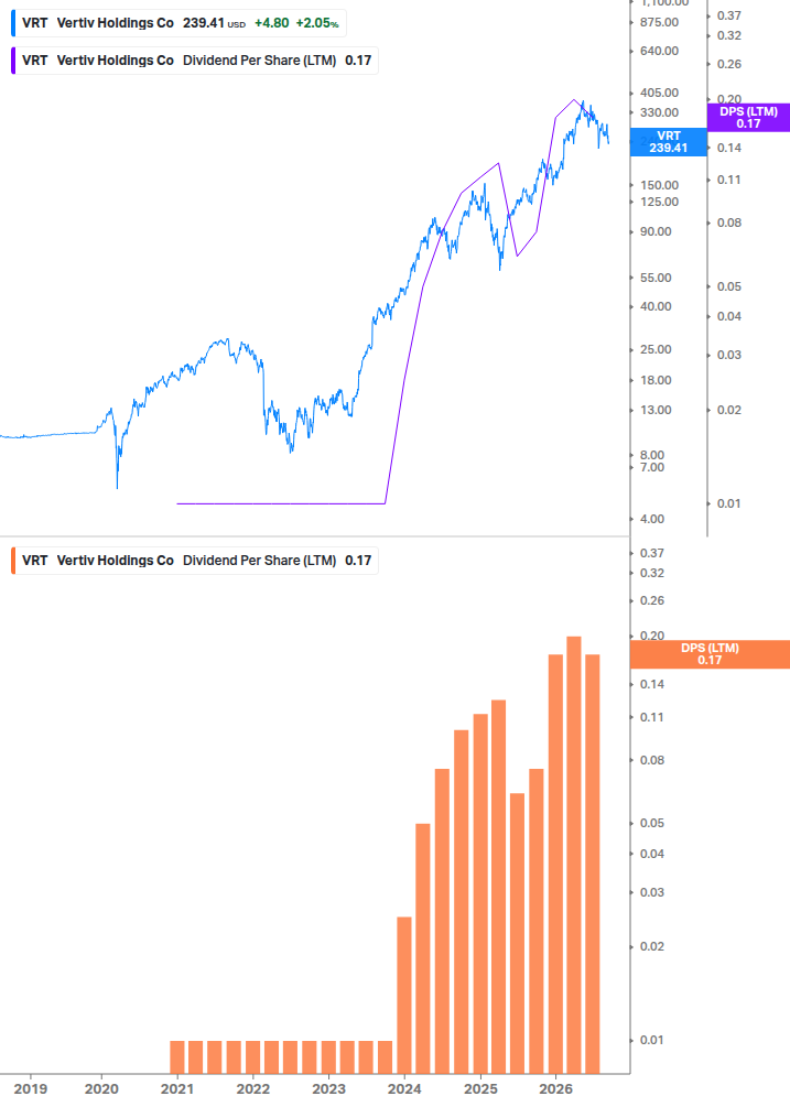 Dividend Growth Chart