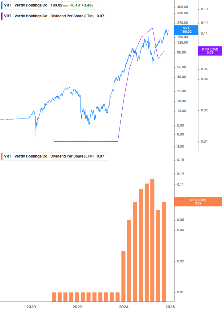 Dividend Growth Chart