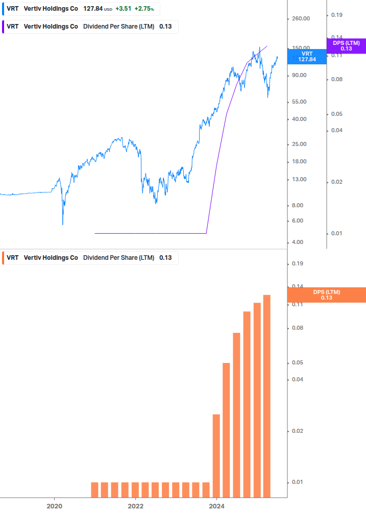 Dividend Growth Chart