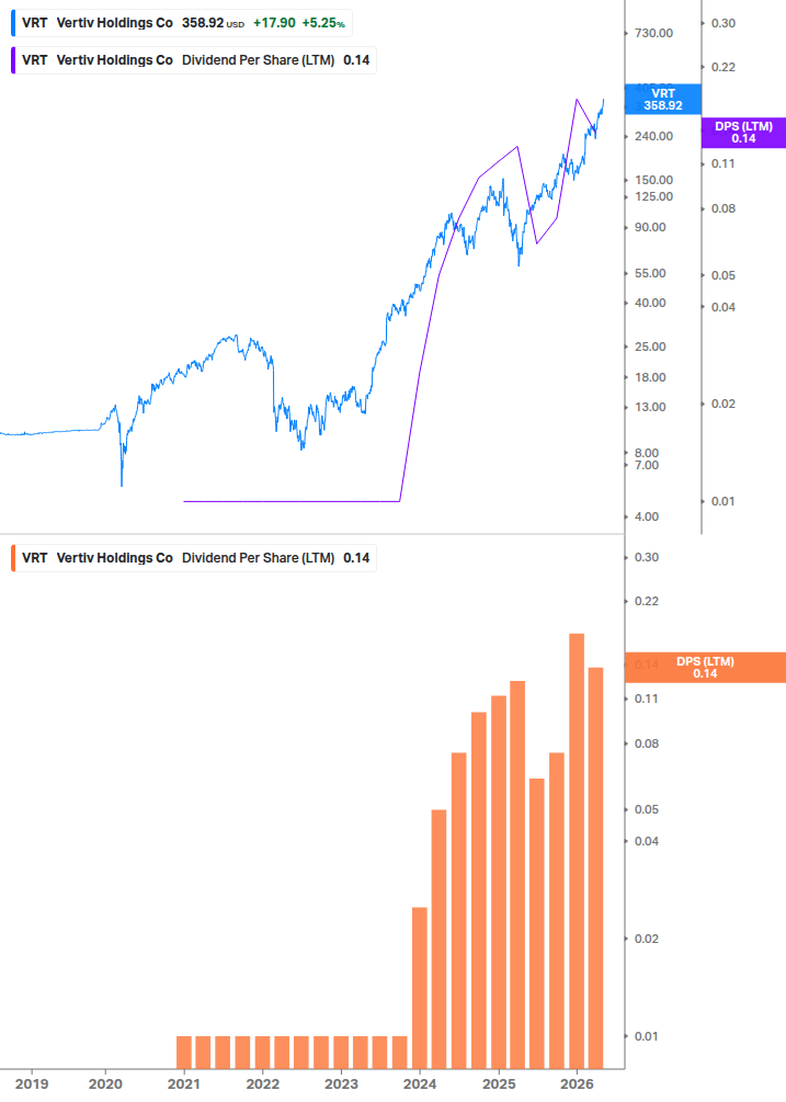 Dividend Growth Chart