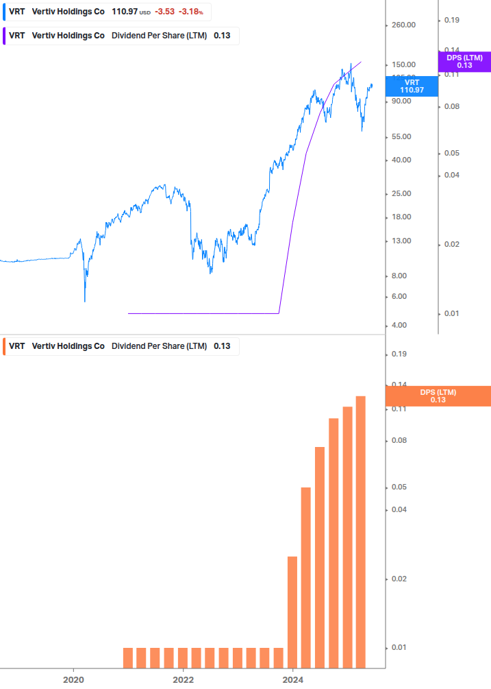 Dividend Growth Chart