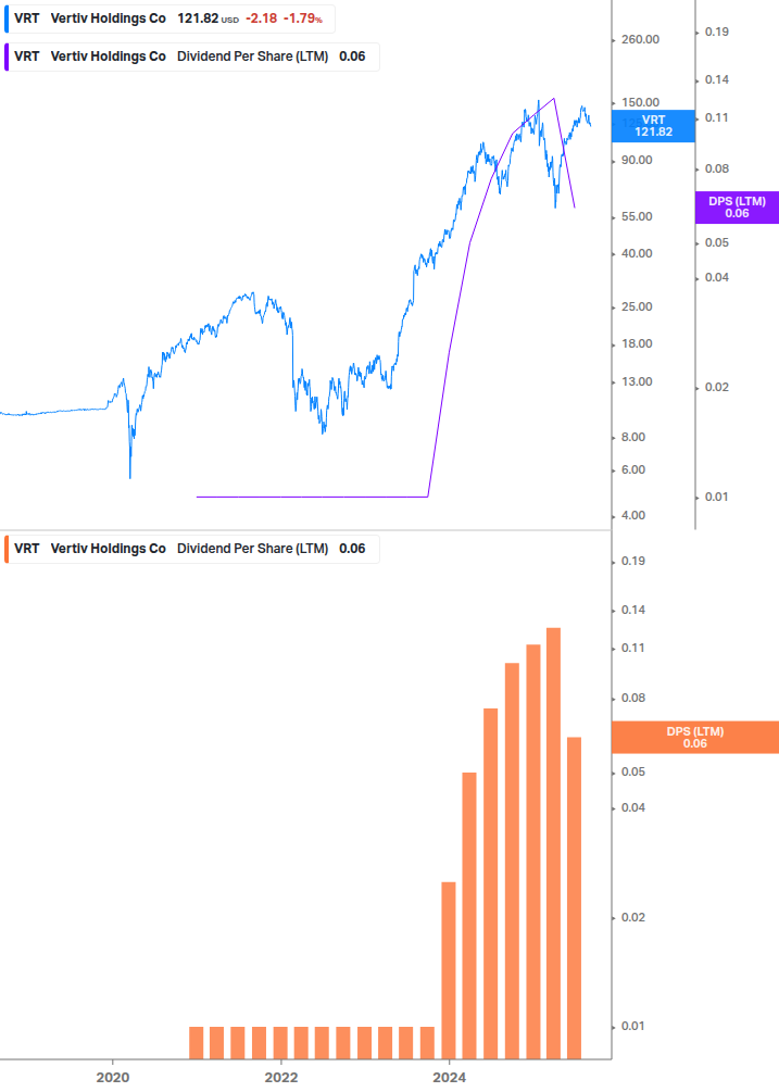 Dividend Growth Chart