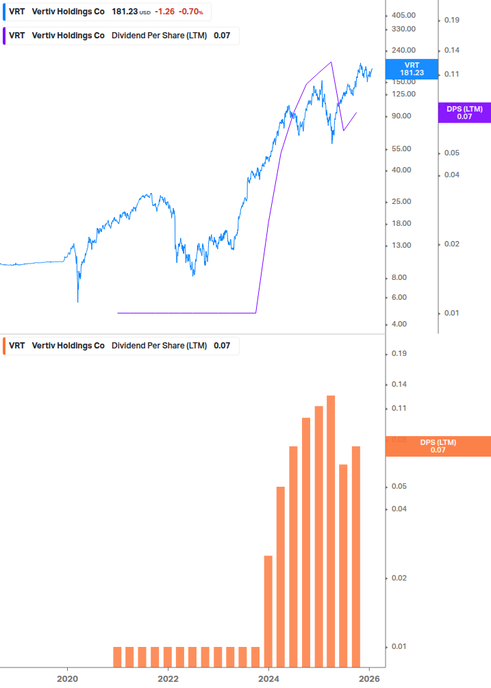 Dividend Growth Chart