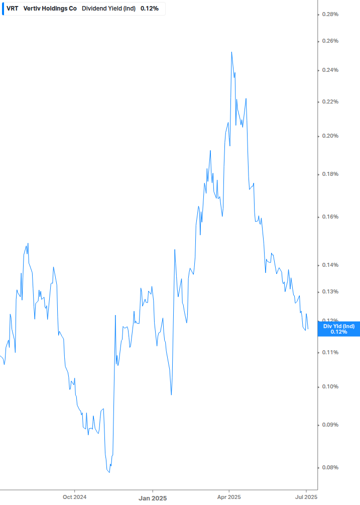 Dividend Yield Chart