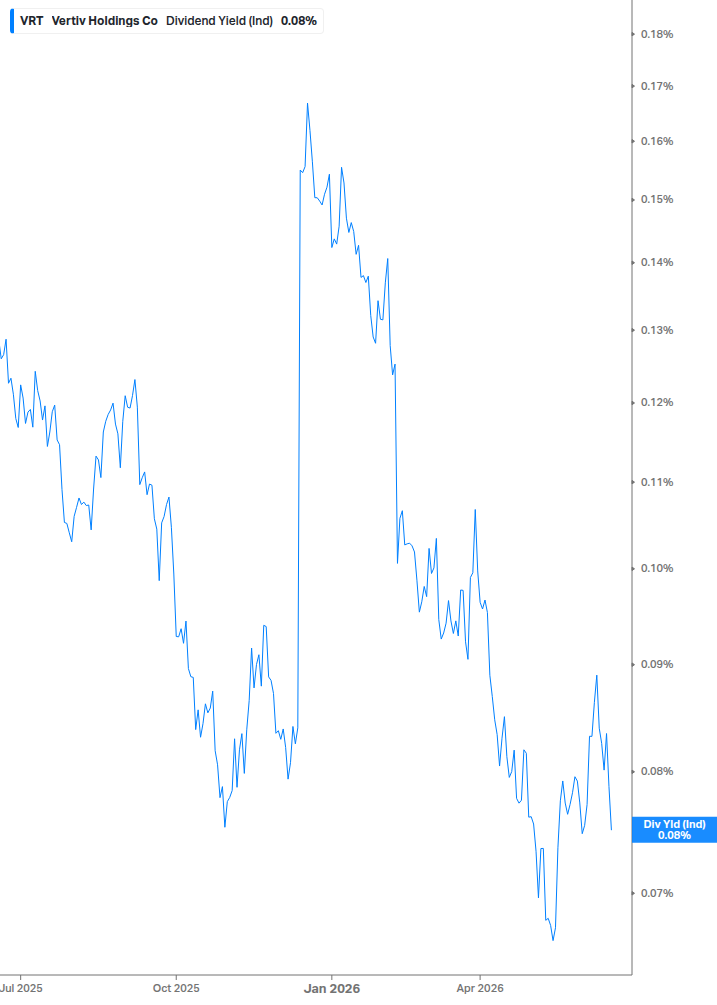 Dividend Yield Chart