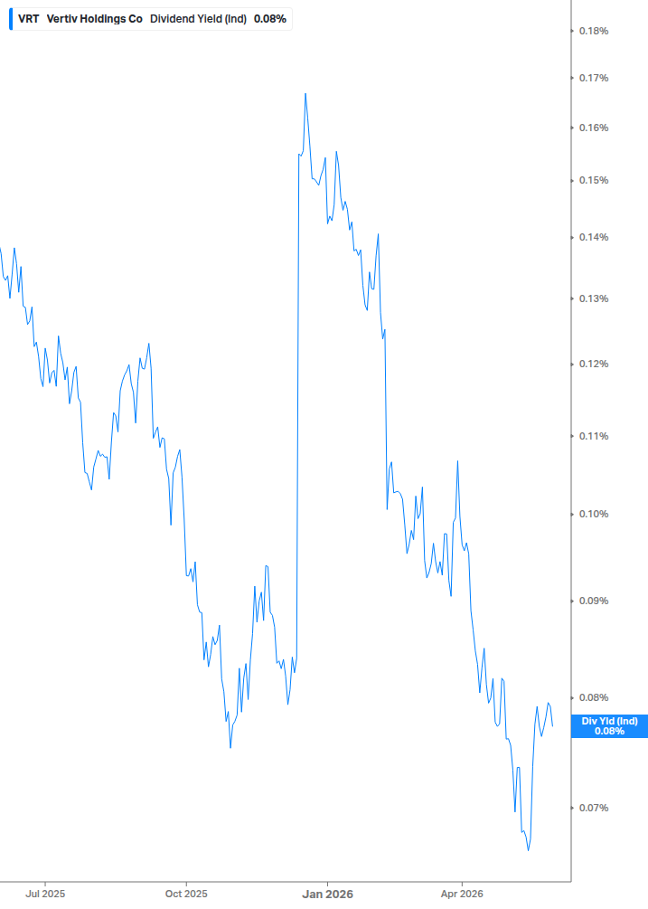 Dividend Yield Chart