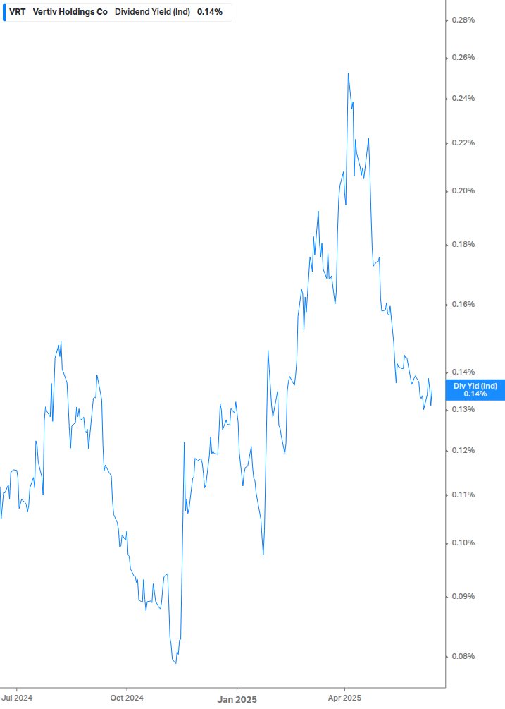 Dividend Yield Chart