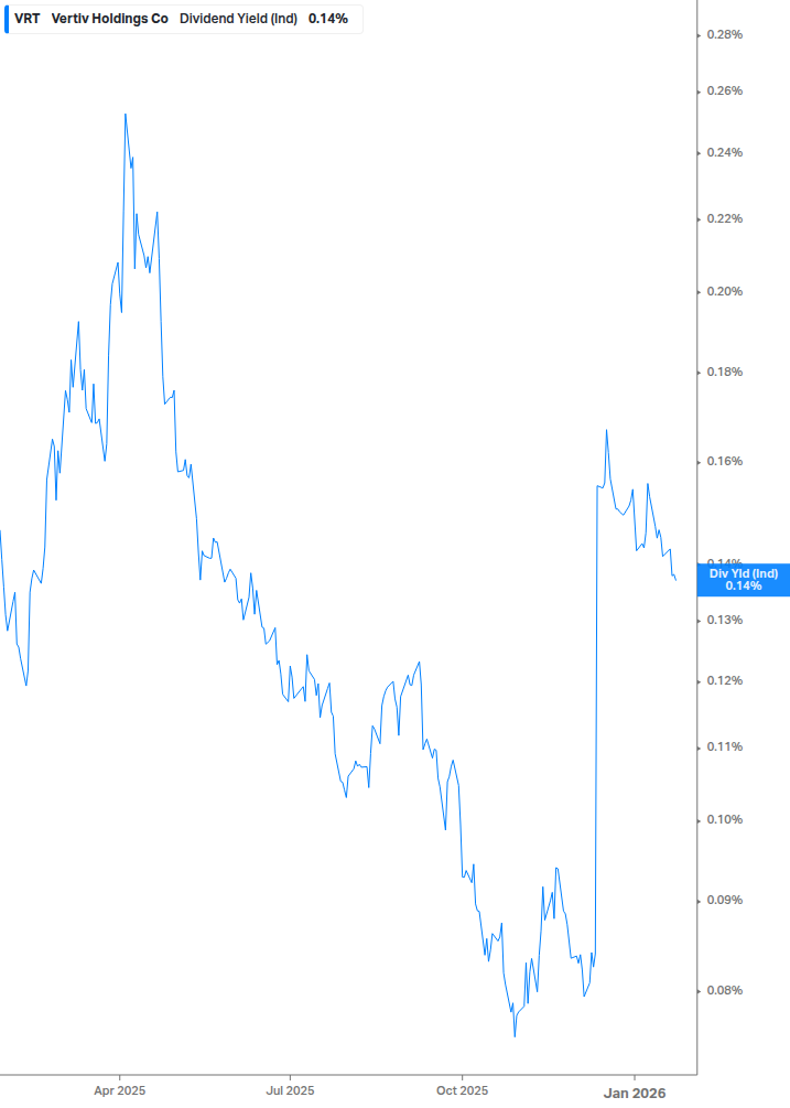 Dividend Yield Chart