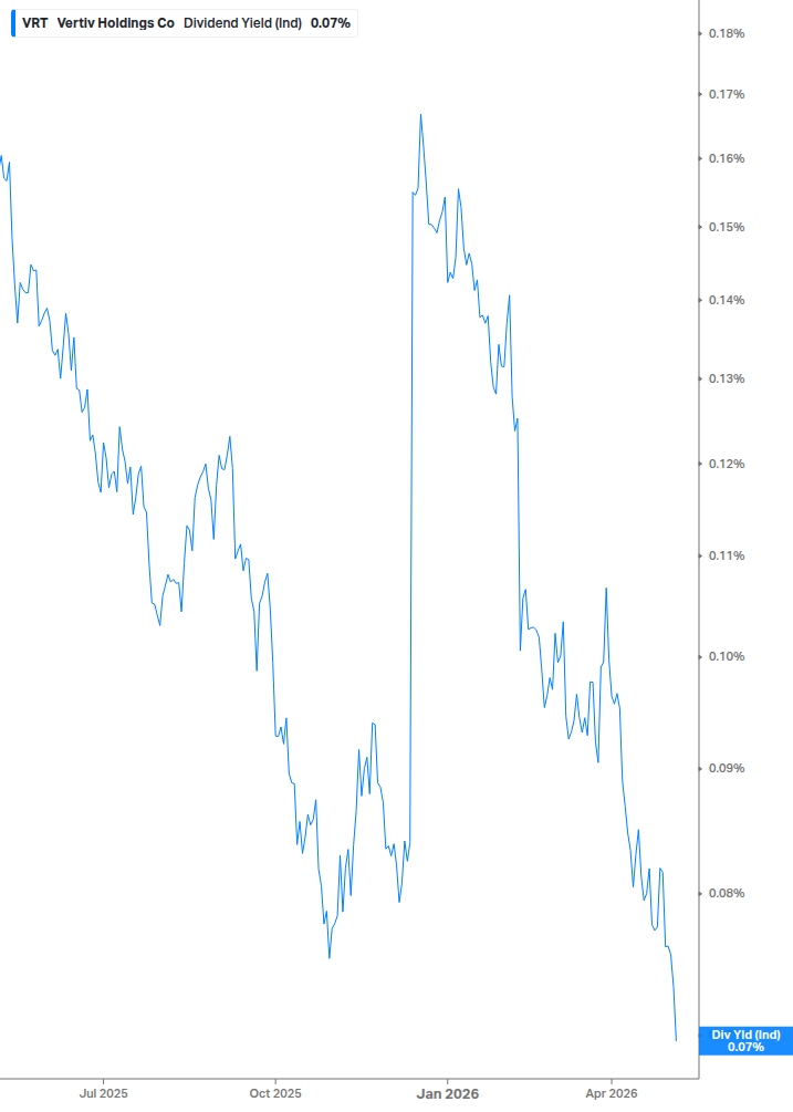 Dividend Yield Chart