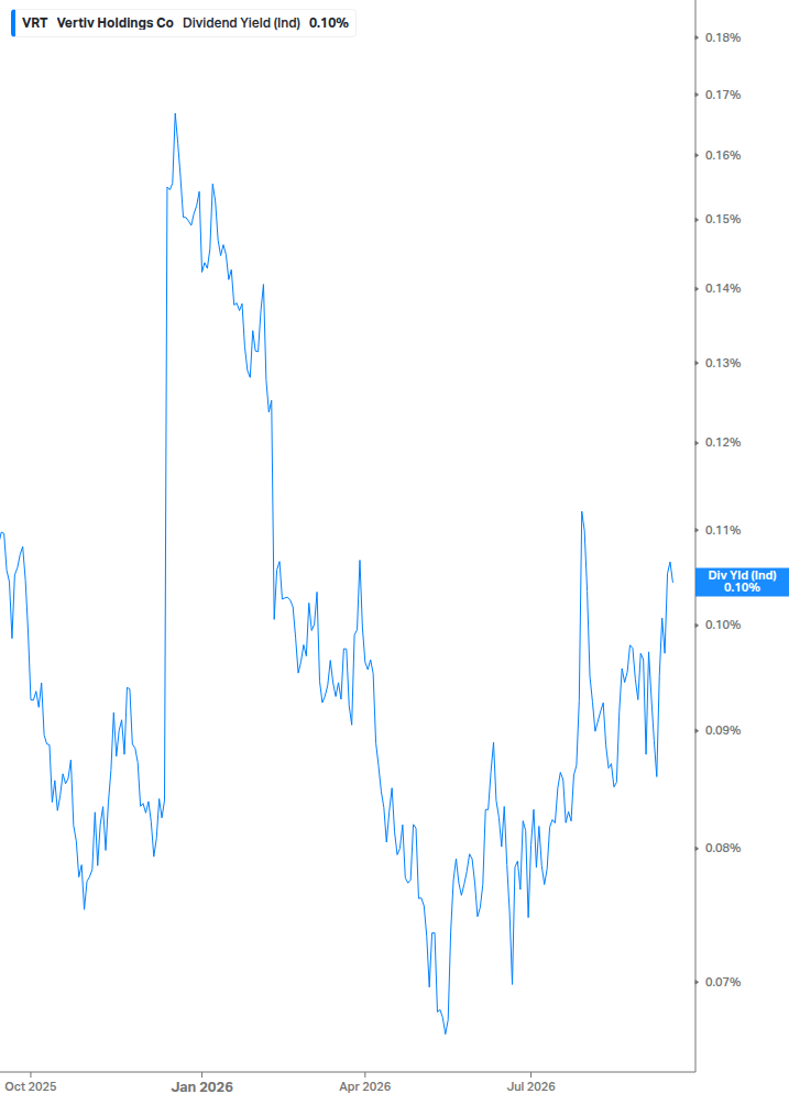 Dividend Yield Chart