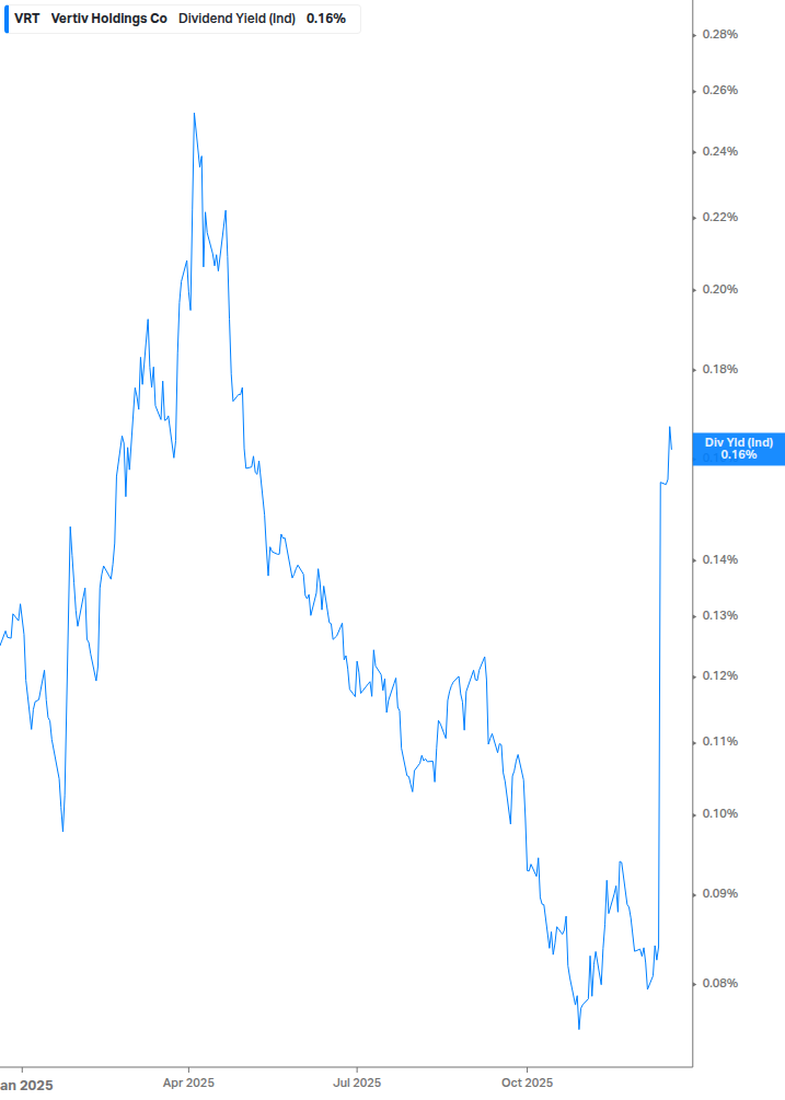 Dividend Yield Chart