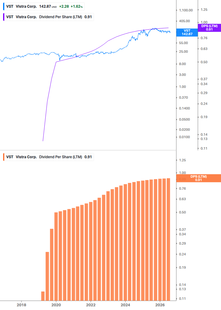 Dividend Growth Chart