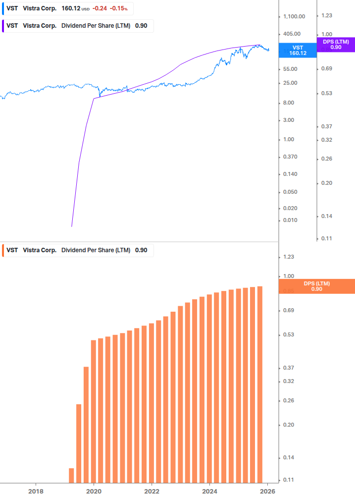 Dividend Growth Chart