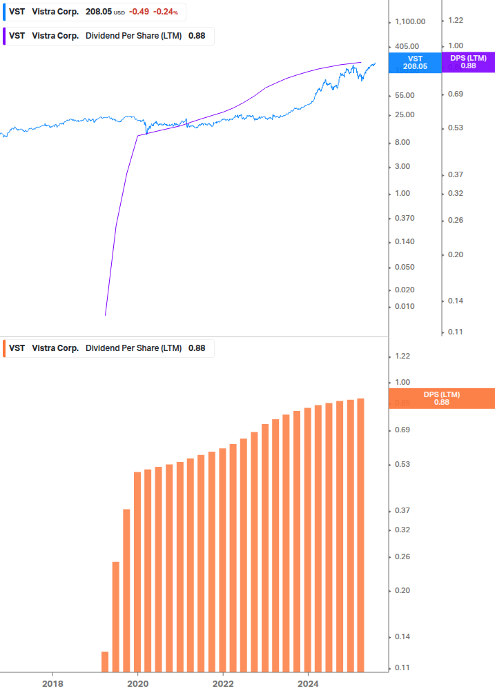 Dividend Growth Chart
