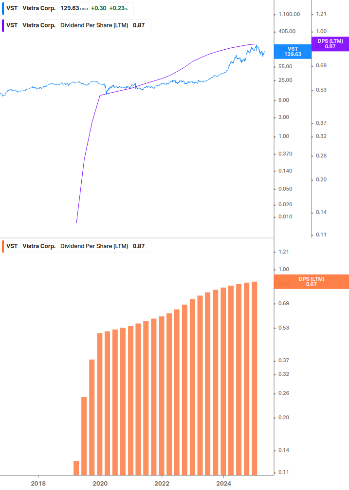 Dividend Growth Chart