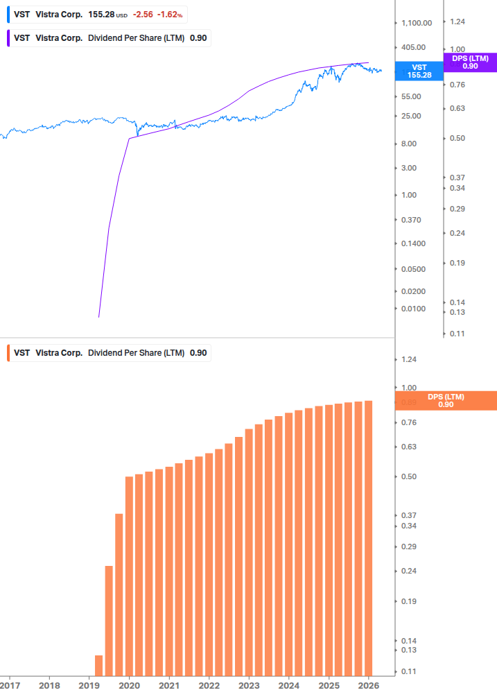 Dividend Growth Chart