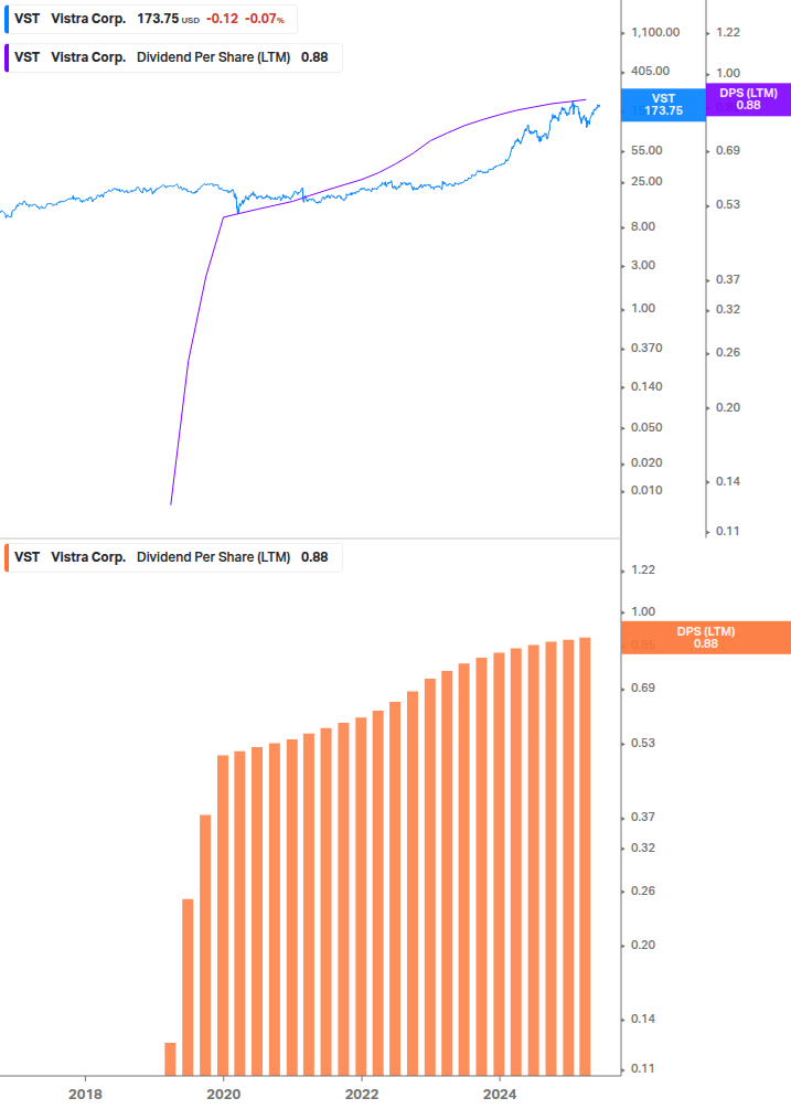 Dividend Growth Chart