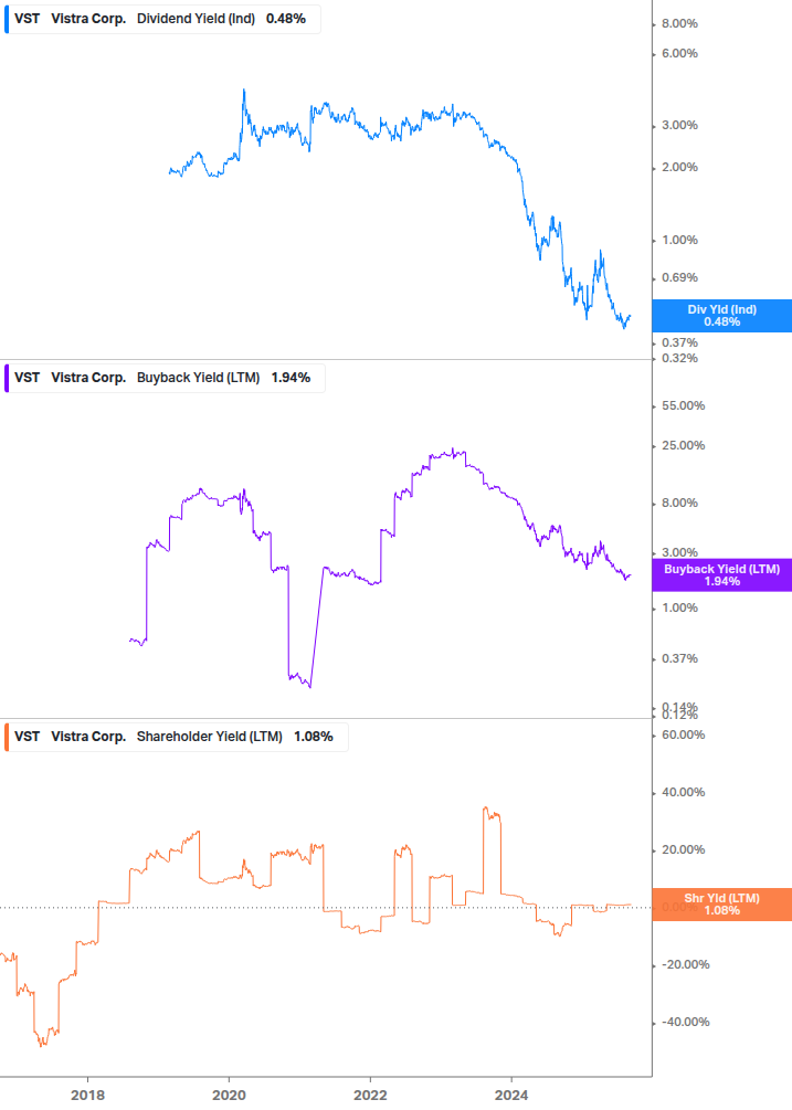 Shareholder Yield Chart