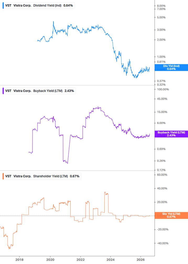 Shareholder Yield Chart