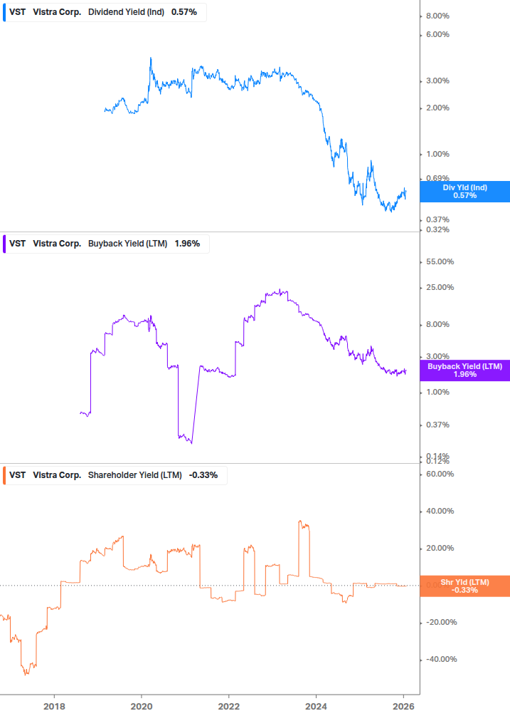 Shareholder Yield Chart