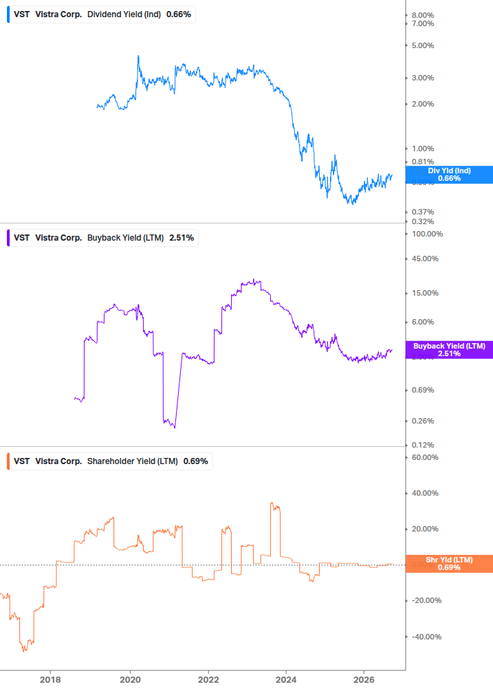 Shareholder Yield Chart