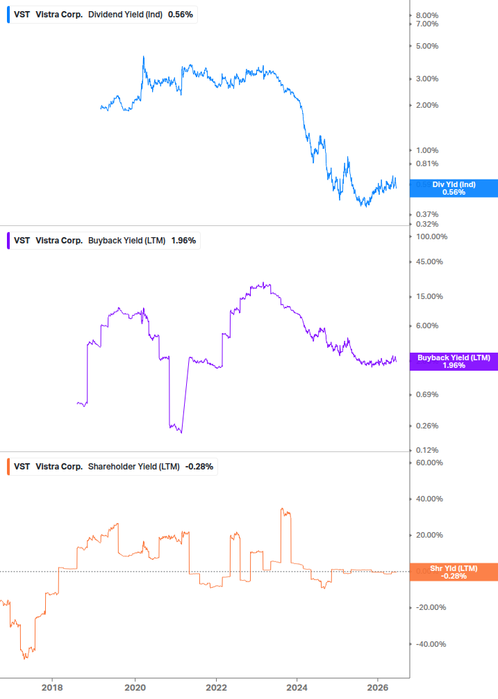 Shareholder Yield Chart
