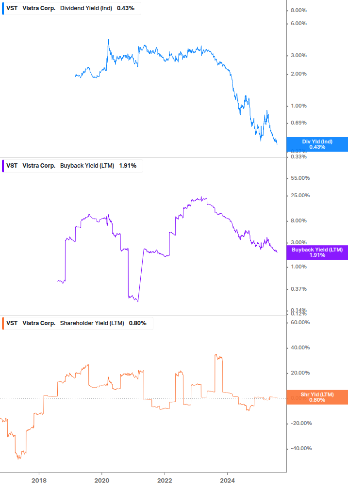 Shareholder Yield Chart