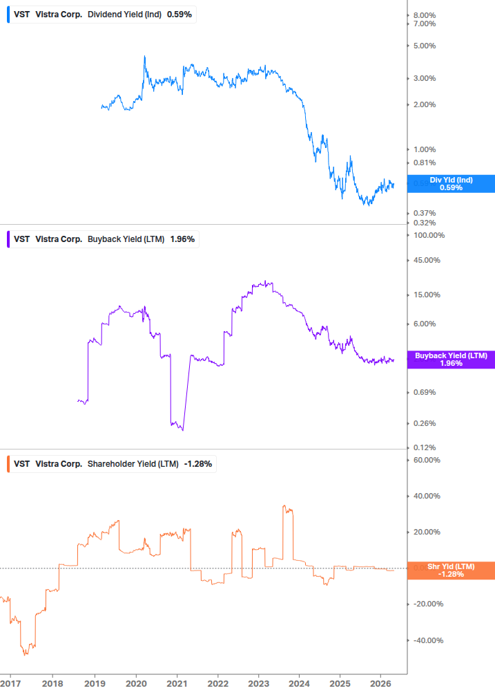 Shareholder Yield Chart
