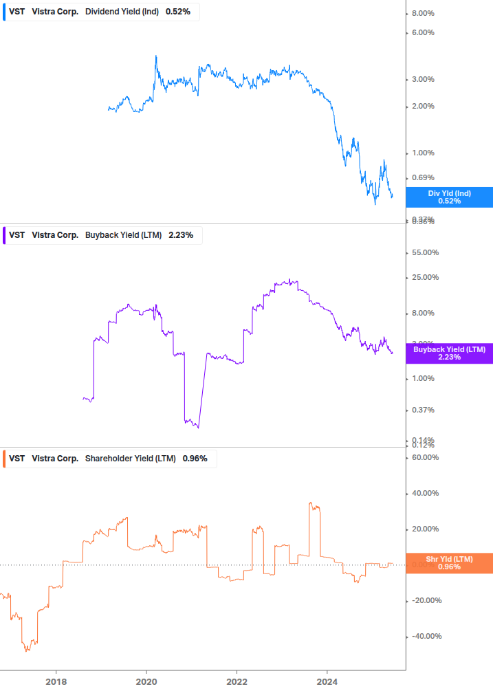 Shareholder Yield Chart